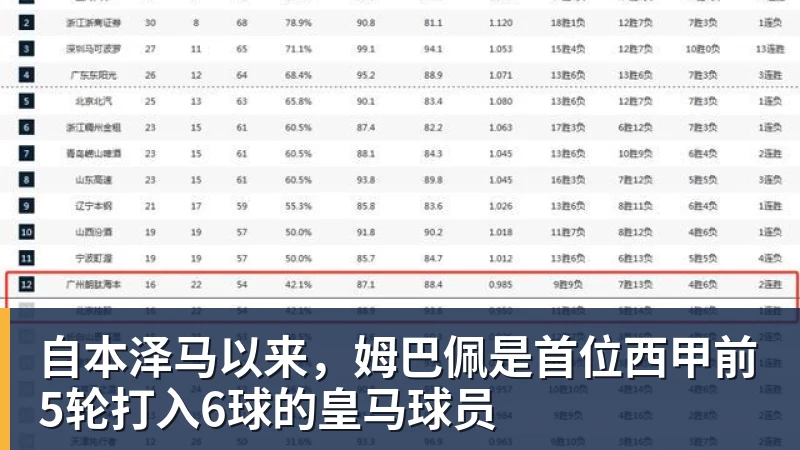 自本泽马以来，姆巴佩是首位西甲前5轮打入6球的皇马球员