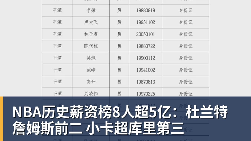 好博体育NBA历史薪资榜8人超5亿：杜兰特詹姆斯前二 小卡超库里第三
