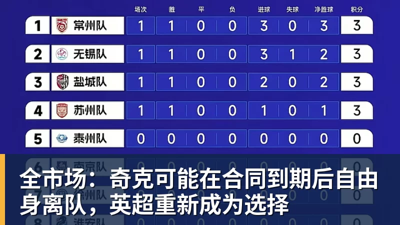 全市场：奇克可能在合同到期后自由身离队，英超重新成为选择